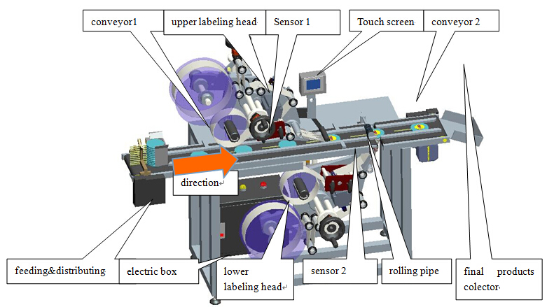 Otomatik Üst ve Aşağı Yapışkanlı Etiketleme Yapıştırma Makinesi